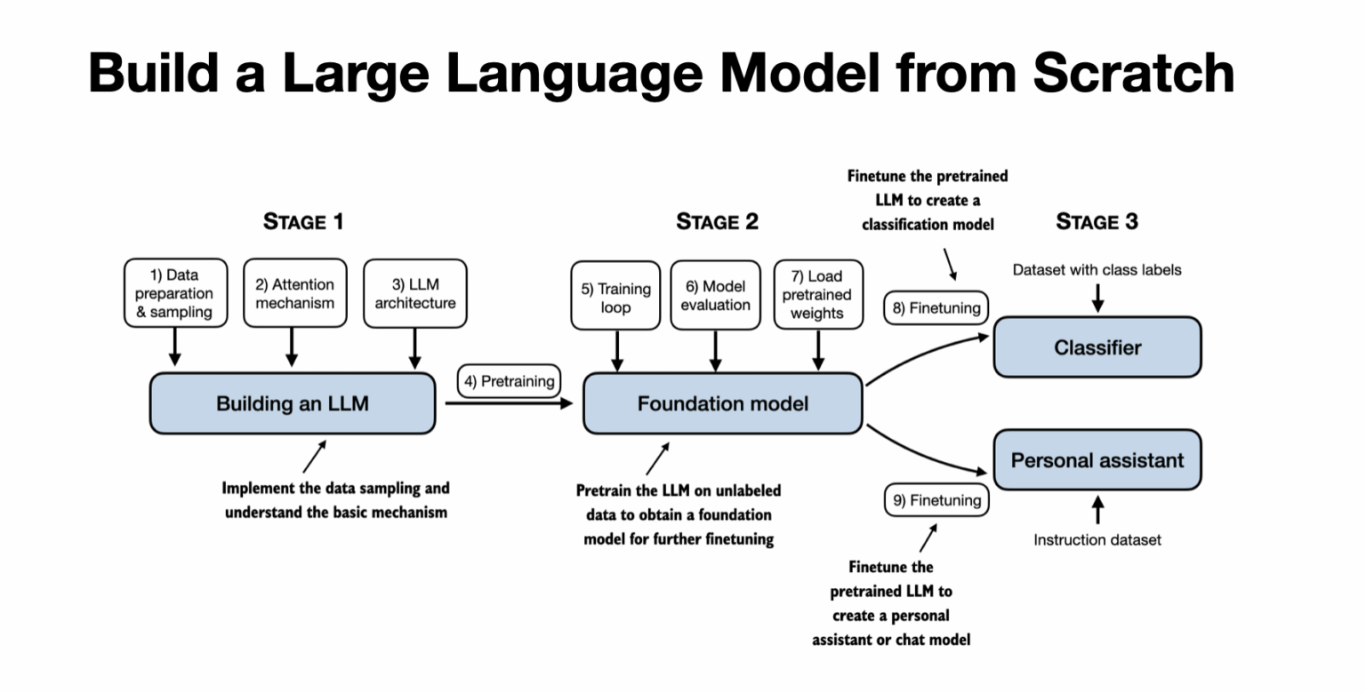 Build a Large Language Model (From Scratch) – Rivista AI